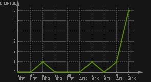 статистика посещаемости страниц автора (визитов/дата)
