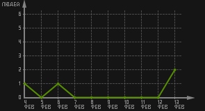 статистика посещаемости страниц автора (посетителей/дата)