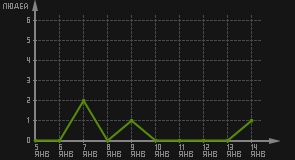 статистика посещаемости страниц автора (посетителей/дата)