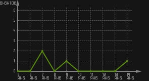 статистика посещаемости страниц автора (визитов/дата)
