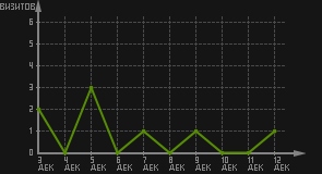 статистика посещаемости страниц автора (визитов/дата)