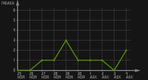 статистика посещаемости страниц автора (посетителей/дата)