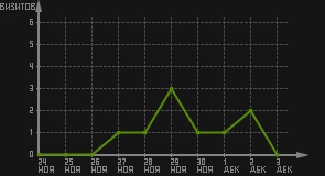 статистика посещаемости страниц автора (визитов/дата)