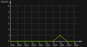 статистика посещаемости страниц автора (посетителей/дата)