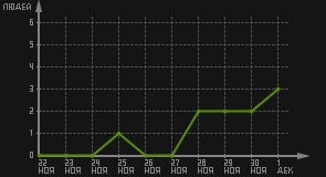 статистика посещаемости страниц автора (посетителей/дата)