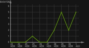 статистика посещаемости страниц автора (визитов/дата)