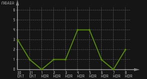 статистика посещаемости страниц автора (посетителей/дата)