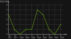 статистика посещаемости страниц автора (визитов/дата)