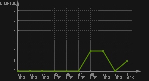 статистика посещаемости страниц автора (визитов/дата)