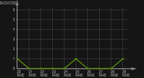 статистика посещаемости страниц автора (визитов/дата)