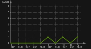 статистика посещаемости страниц автора (посетителей/дата)