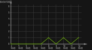статистика посещаемости страниц автора (визитов/дата)