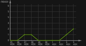 статистика посещаемости страниц автора (посетителей/дата)