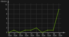 статистика посещаемости страниц автора (посетителей/дата)