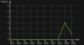 статистика посещаемости страниц автора (посетителей/дата)