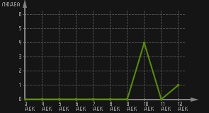 статистика посещаемости страниц автора (посетителей/дата)
