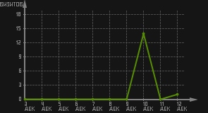 статистика посещаемости страниц автора (визитов/дата)