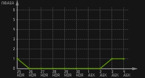 статистика посещаемости страниц автора (посетителей/дата)