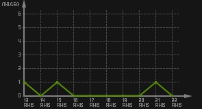 статистика посещаемости страниц автора (посетителей/дата)