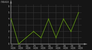 статистика посещаемости страниц автора (посетителей/дата)
