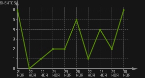 статистика посещаемости страниц автора (визитов/дата)