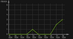 статистика посещаемости страниц автора (посетителей/дата)