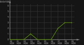 статистика посещаемости страниц автора (визитов/дата)