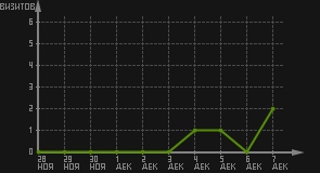 статистика посещаемости страниц автора (визитов/дата)