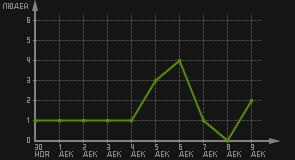статистика посещаемости страниц автора (посетителей/дата)