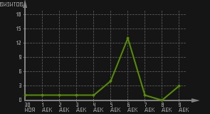 статистика посещаемости страниц автора (визитов/дата)