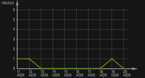 статистика посещаемости страниц автора (посетителей/дата)