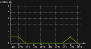 статистика посещаемости страниц автора (визитов/дата)