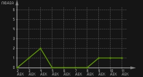 статистика посещаемости страниц автора (посетителей/дата)