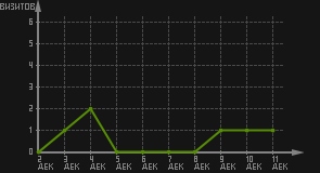 статистика посещаемости страниц автора (визитов/дата)