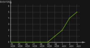 статистика посещаемости страниц автора (визитов/дата)