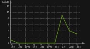 статистика посещаемости страниц автора (посетителей/дата)