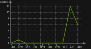 статистика посещаемости страниц автора (визитов/дата)