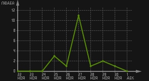 статистика посещаемости страниц автора (посетителей/дата)