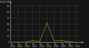 статистика посещаемости страниц автора (визитов/дата)