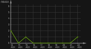 статистика посещаемости страниц автора (посетителей/дата)