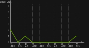статистика посещаемости страниц автора (визитов/дата)
