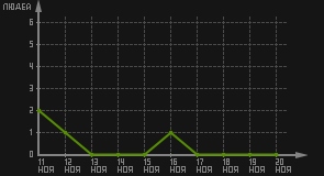 статистика посещаемости страниц автора (посетителей/дата)