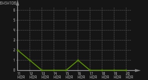 статистика посещаемости страниц автора (визитов/дата)