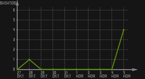 статистика посещаемости страниц автора (визитов/дата)