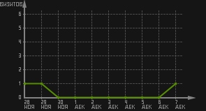 статистика посещаемости страниц автора (визитов/дата)