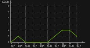 статистика посещаемости страниц автора (посетителей/дата)