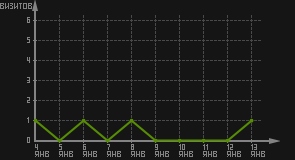 статистика посещаемости страниц автора (визитов/дата)