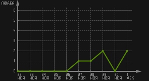 статистика посещаемости страниц автора (посетителей/дата)