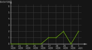 статистика посещаемости страниц автора (визитов/дата)