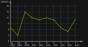 статистика посещаемости страниц автора (посетителей/дата)